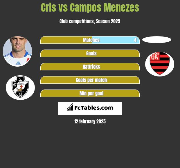 Cris vs Campos Menezes h2h player stats