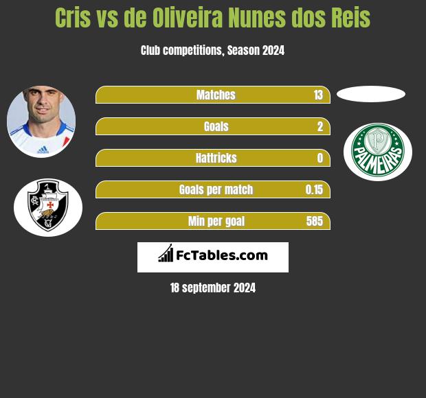 Cris vs de Oliveira Nunes dos Reis h2h player stats