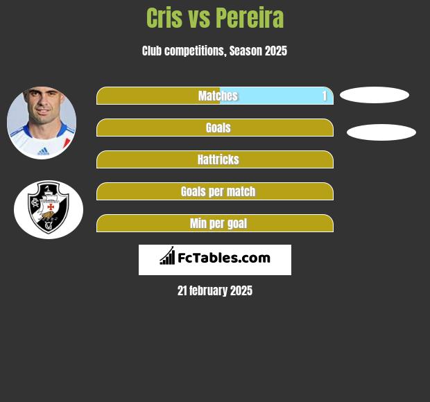 Cris vs Pereira h2h player stats