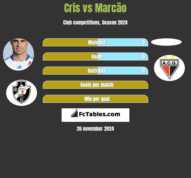 Cris vs Marcão h2h player stats