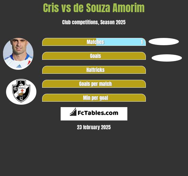 Cris vs de Souza Amorim h2h player stats