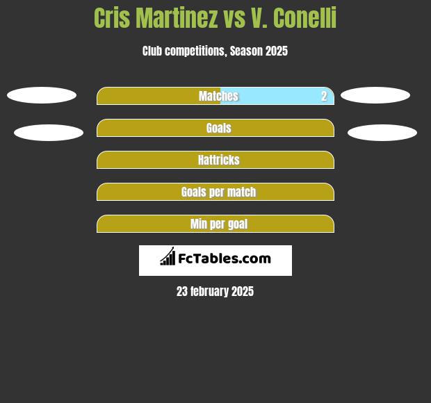 Cris Martinez vs V. Conelli h2h player stats