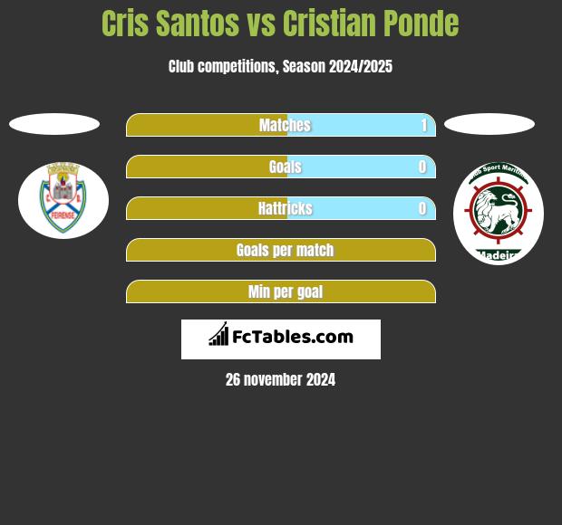 Cris Santos vs Cristian Ponde h2h player stats