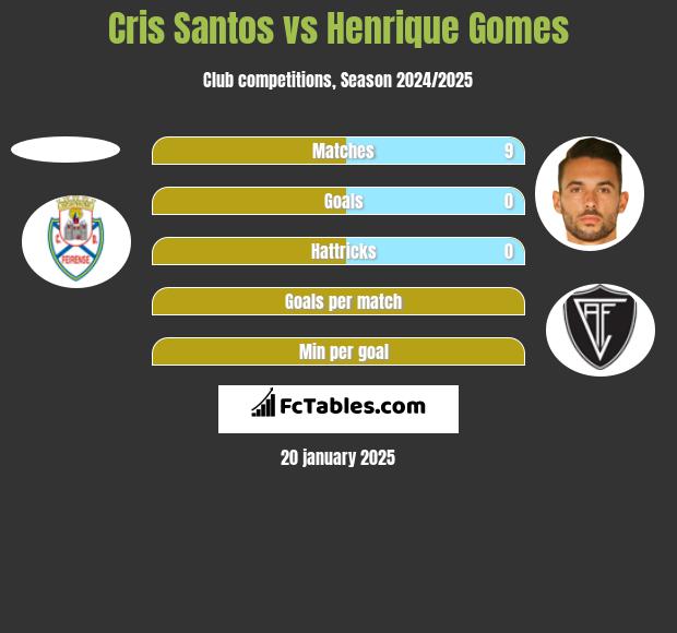 Cris Santos vs Henrique Gomes h2h player stats