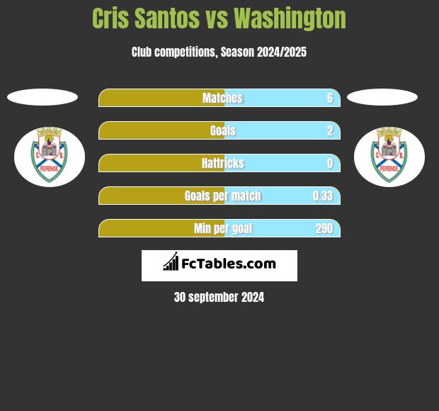 Cris Santos vs Washington h2h player stats