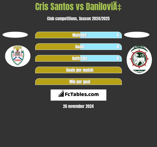 Cris Santos vs DaniloviÄ‡ h2h player stats