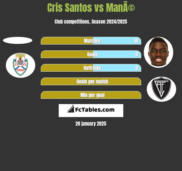 Cris Santos vs ManÃ© h2h player stats