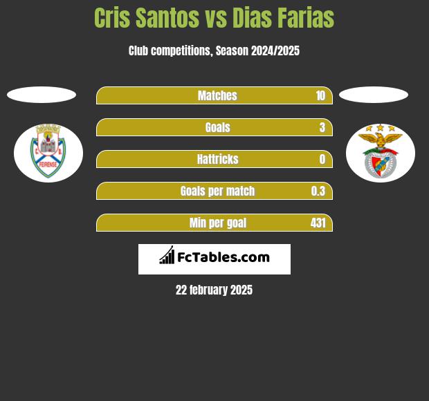 Cris Santos vs Dias Farias h2h player stats