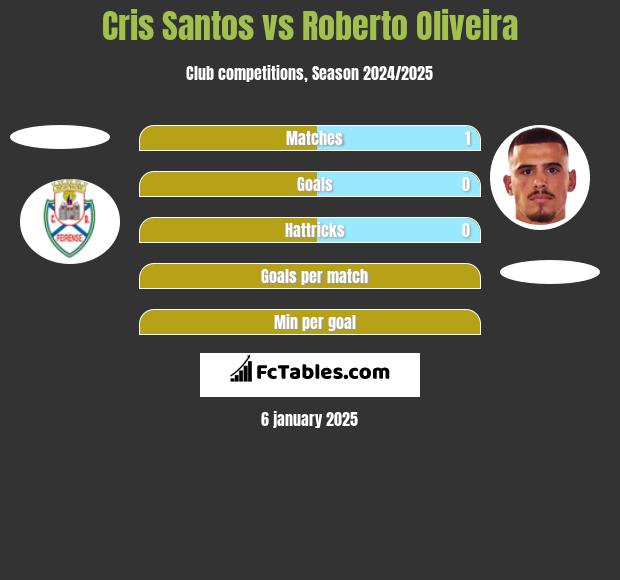 Cris Santos vs Roberto Oliveira h2h player stats