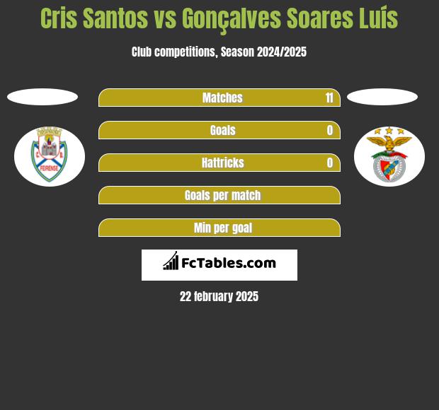 Cris Santos vs Gonçalves Soares Luís h2h player stats