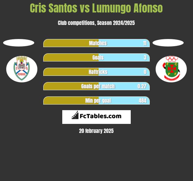 Cris Santos vs Lumungo Afonso h2h player stats