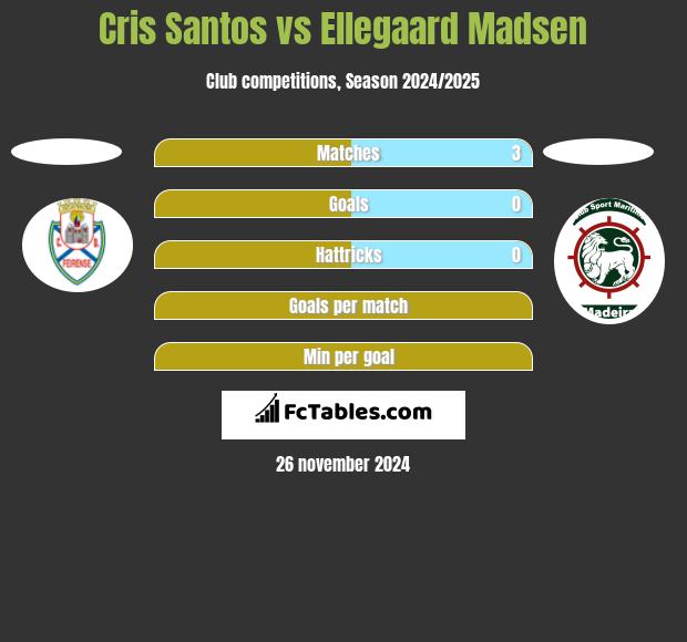 Cris Santos vs Ellegaard Madsen h2h player stats