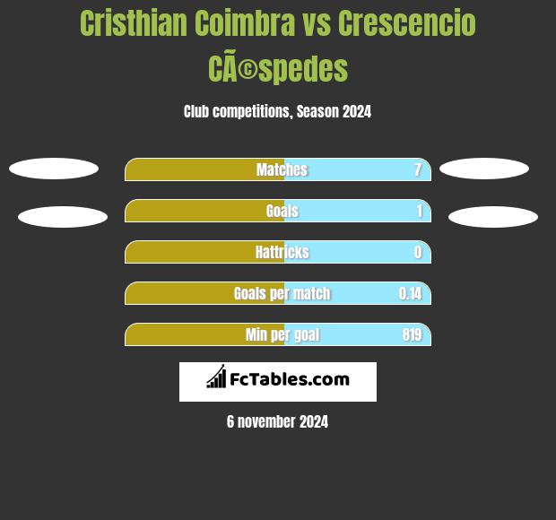 Cristhian Coimbra vs Crescencio CÃ©spedes h2h player stats