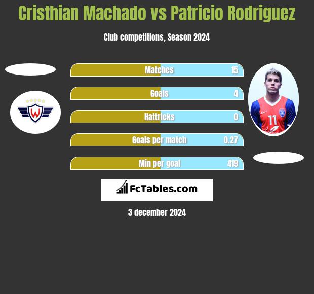 Cristhian Machado vs Patricio Rodriguez h2h player stats