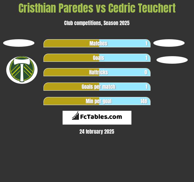 Cristhian Paredes vs Cedric Teuchert h2h player stats