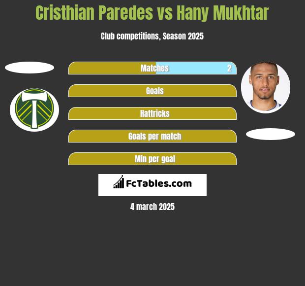 Cristhian Paredes vs Hany Mukhtar h2h player stats