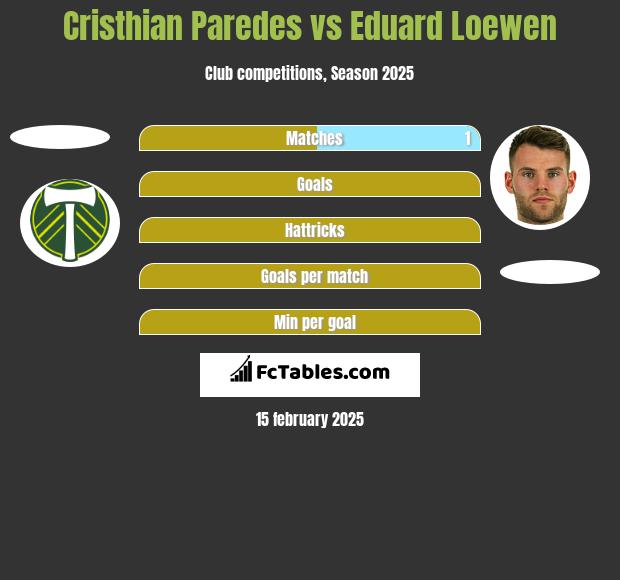 Cristhian Paredes vs Eduard Loewen h2h player stats