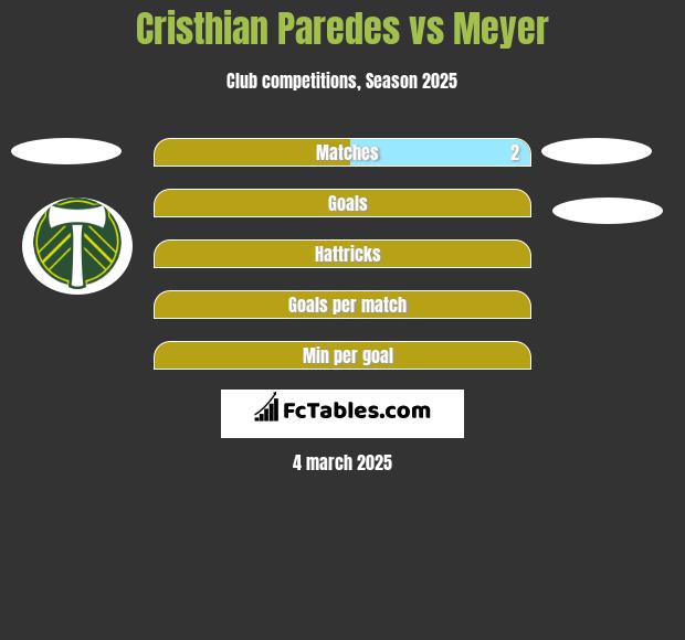 Cristhian Paredes vs Meyer h2h player stats