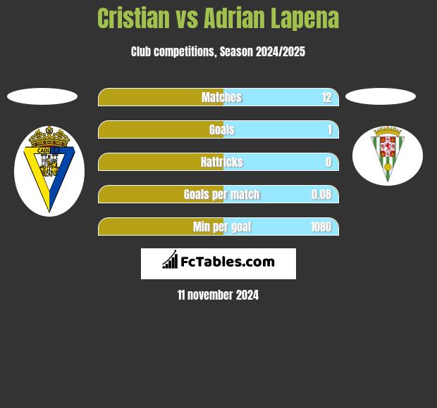 Cristian vs Adrian Lapena h2h player stats