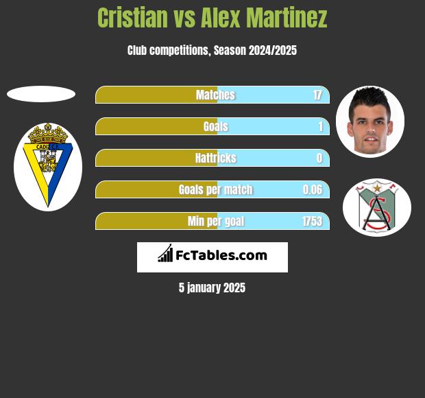 Cristian vs Alex Martinez h2h player stats