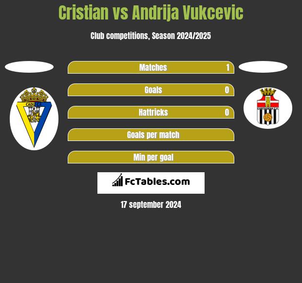 Cristian vs Andrija Vukcevic h2h player stats