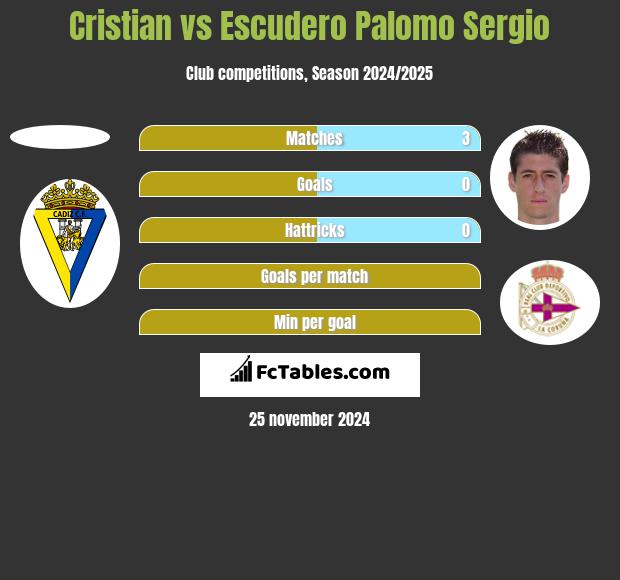 Cristian vs Escudero Palomo Sergio h2h player stats