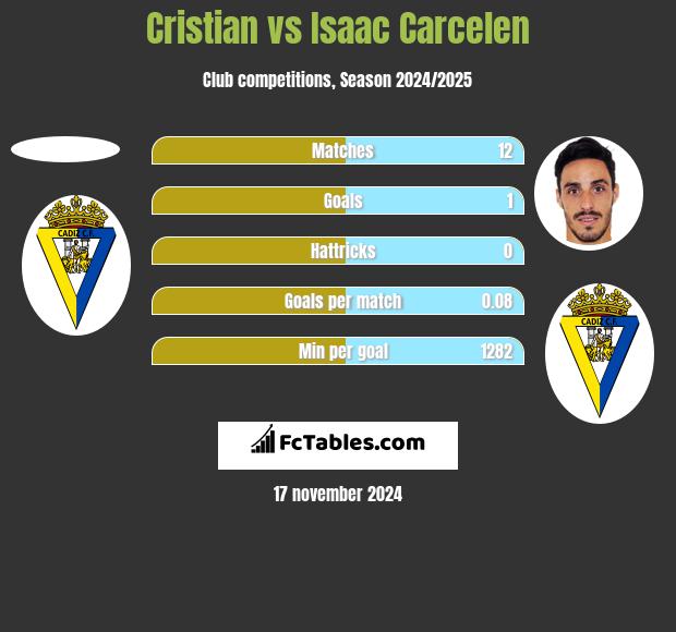 Cristian vs Isaac Carcelen h2h player stats