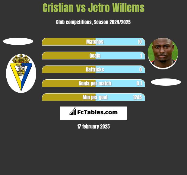 Cristian vs Jetro Willems h2h player stats