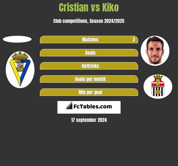 Cristian vs Kiko h2h player stats