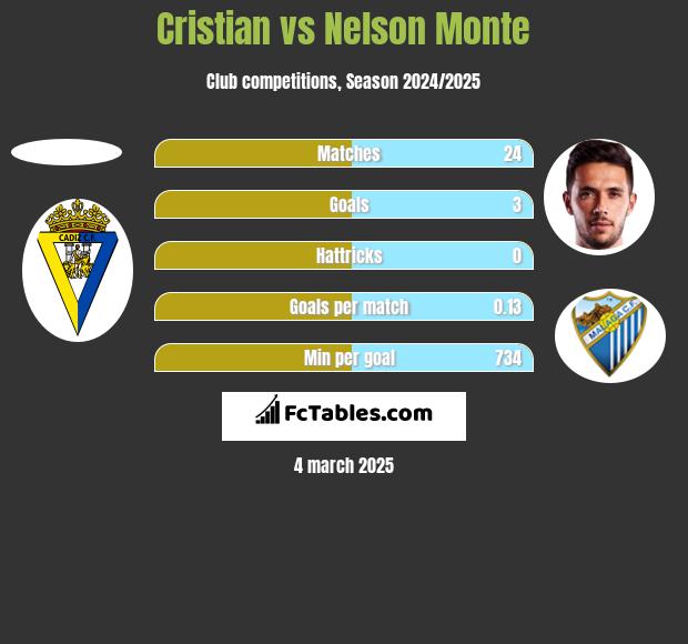 Cristian vs Nelson Monte h2h player stats