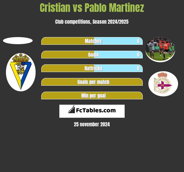 Cristian vs Pablo Martinez h2h player stats