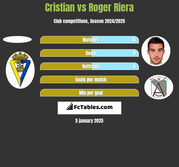 Cristian vs Roger Riera h2h player stats