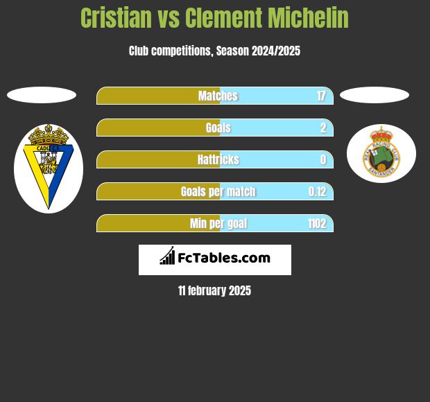 Cristian vs Clement Michelin h2h player stats