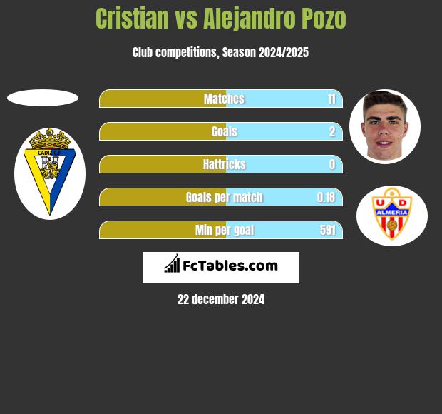 Cristian vs Alejandro Pozo h2h player stats