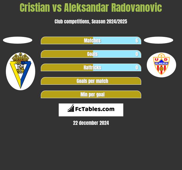 Cristian vs Aleksandar Radovanovic h2h player stats