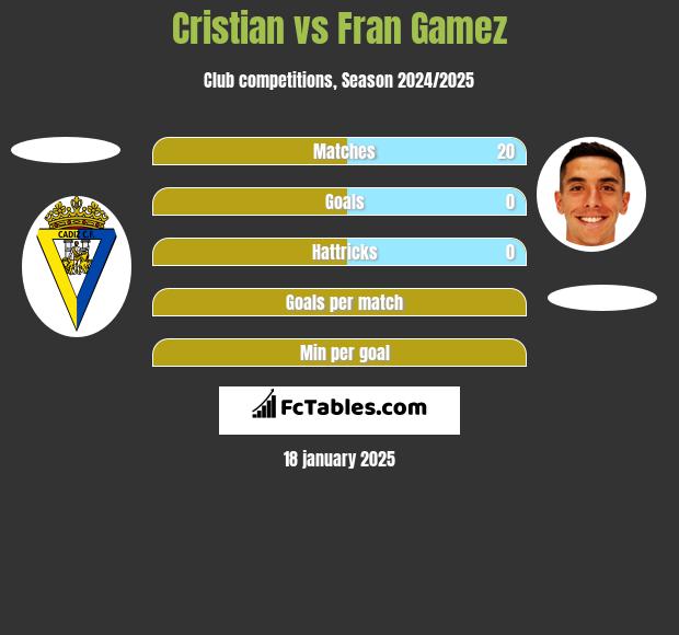 Cristian vs Fran Gamez h2h player stats