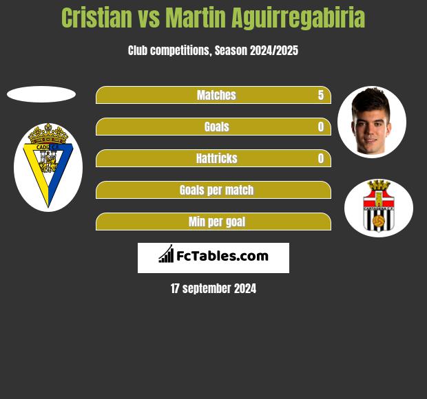 Cristian vs Martin Aguirregabiria h2h player stats