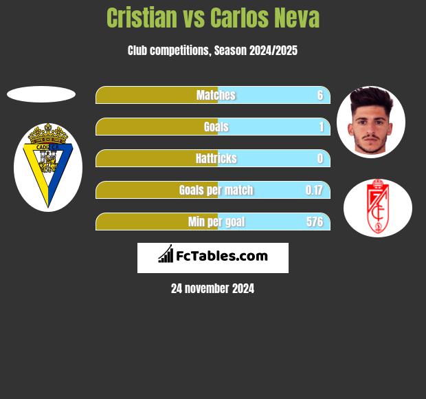 Cristian vs Carlos Neva h2h player stats