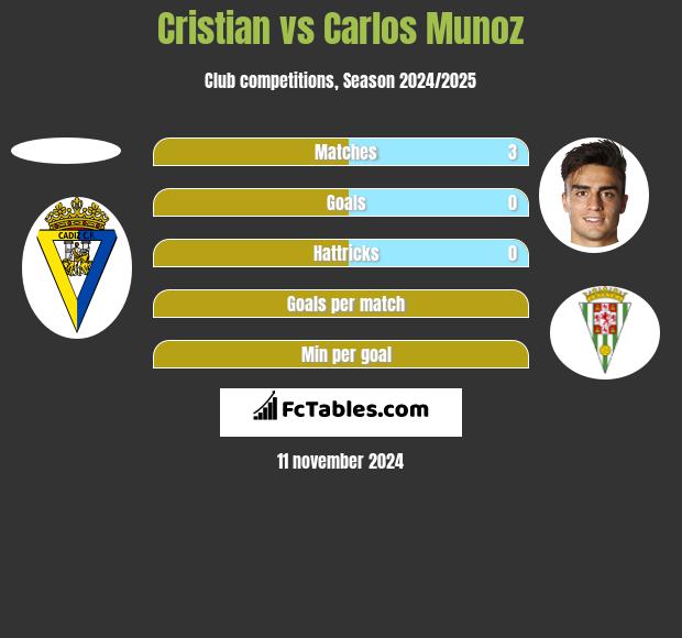 Cristian vs Carlos Munoz h2h player stats