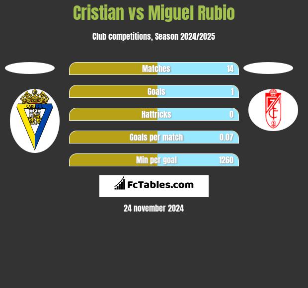 Cristian vs Miguel Rubio h2h player stats