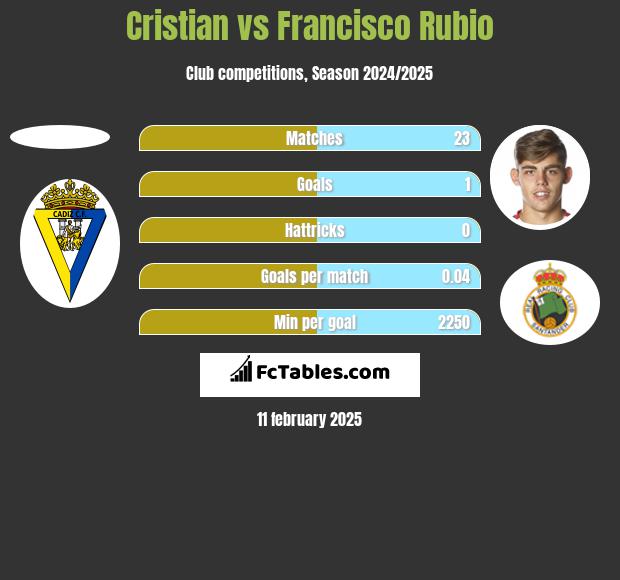 Cristian vs Francisco Rubio h2h player stats