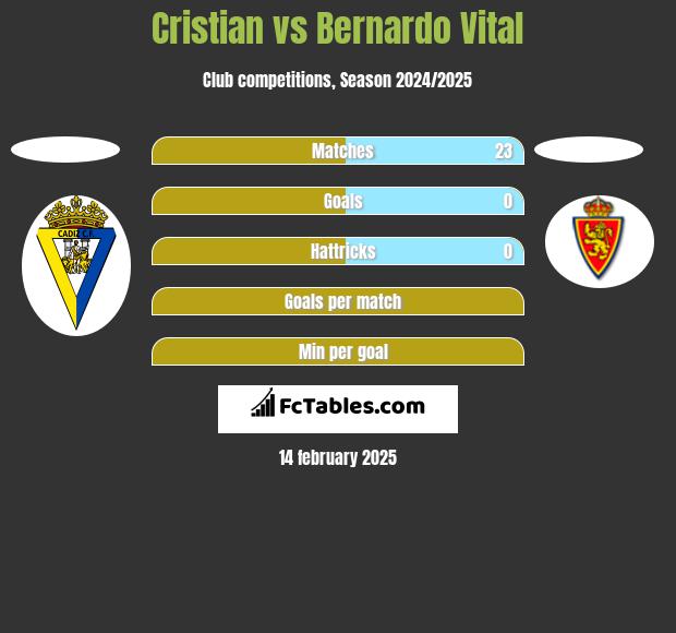 Cristian vs Bernardo Vital h2h player stats