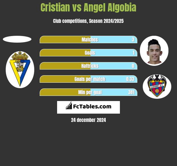 Cristian vs Angel Algobia h2h player stats