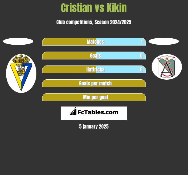 Cristian vs Kikin h2h player stats