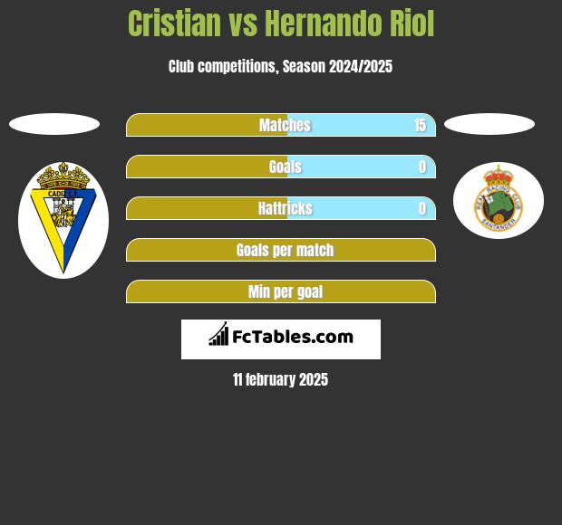 Cristian vs Hernando Riol h2h player stats