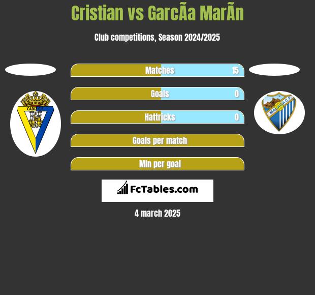 Cristian vs GarcÃ­a MarÃ­n h2h player stats