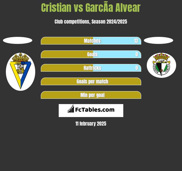 Cristian vs GarcÃ­a Alvear h2h player stats