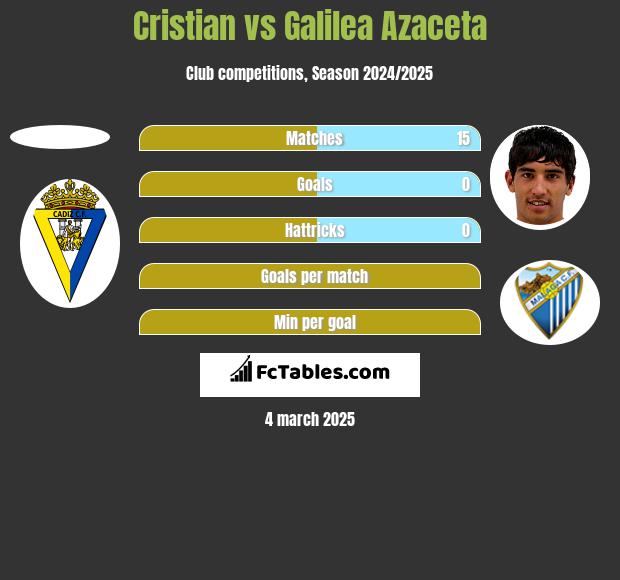 Cristian vs Galilea Azaceta h2h player stats