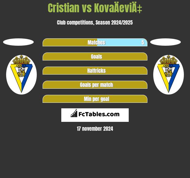 Cristian vs KovaÄeviÄ‡ h2h player stats