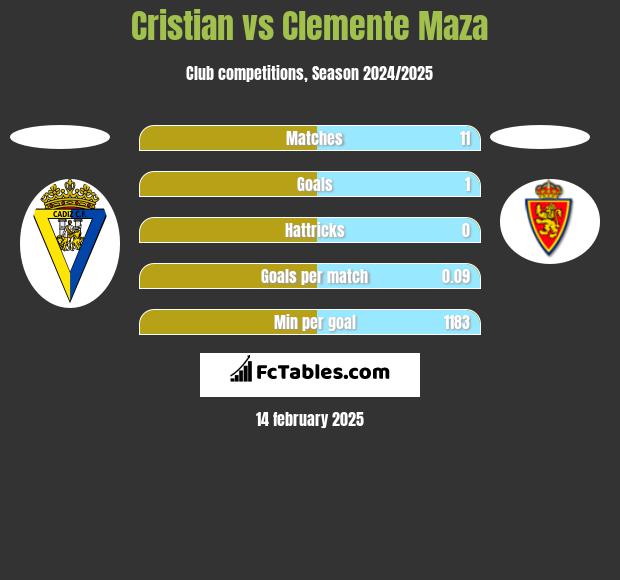 Cristian vs Clemente Maza h2h player stats